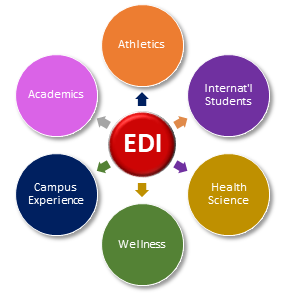a flow chart with circles; in the center circle, EDI is pointing outward to six separate circles with the following labels: Athletics, International Students, Health Science, Wellness, Campus Experience, and Academics
