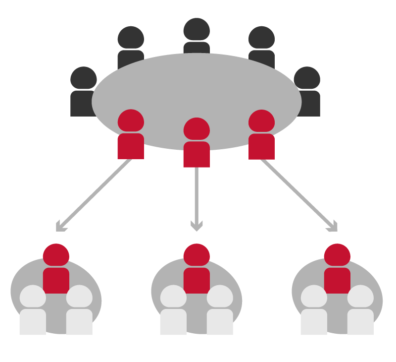 graphic displaying a large table with individuals, then some of the individuals highlighted in red meeting with others in smaller groups